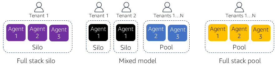 multi-tenant agents siloed pooled deployment models