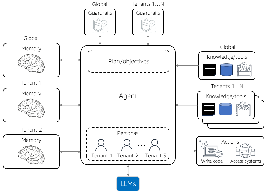 multi-tenant agents tenant context injection flow API Gateway Lambda Bedrock