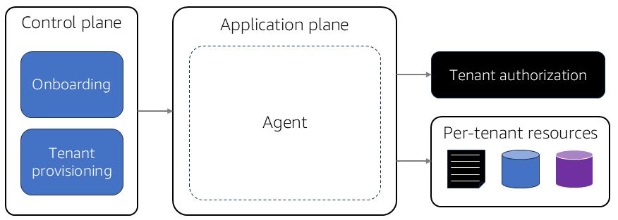 multi-tenant agents onboarding lifecycle control plane