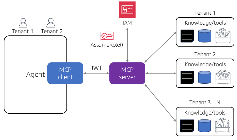 multi-tenant agents tenant isolation MCP IAM scoped credentials