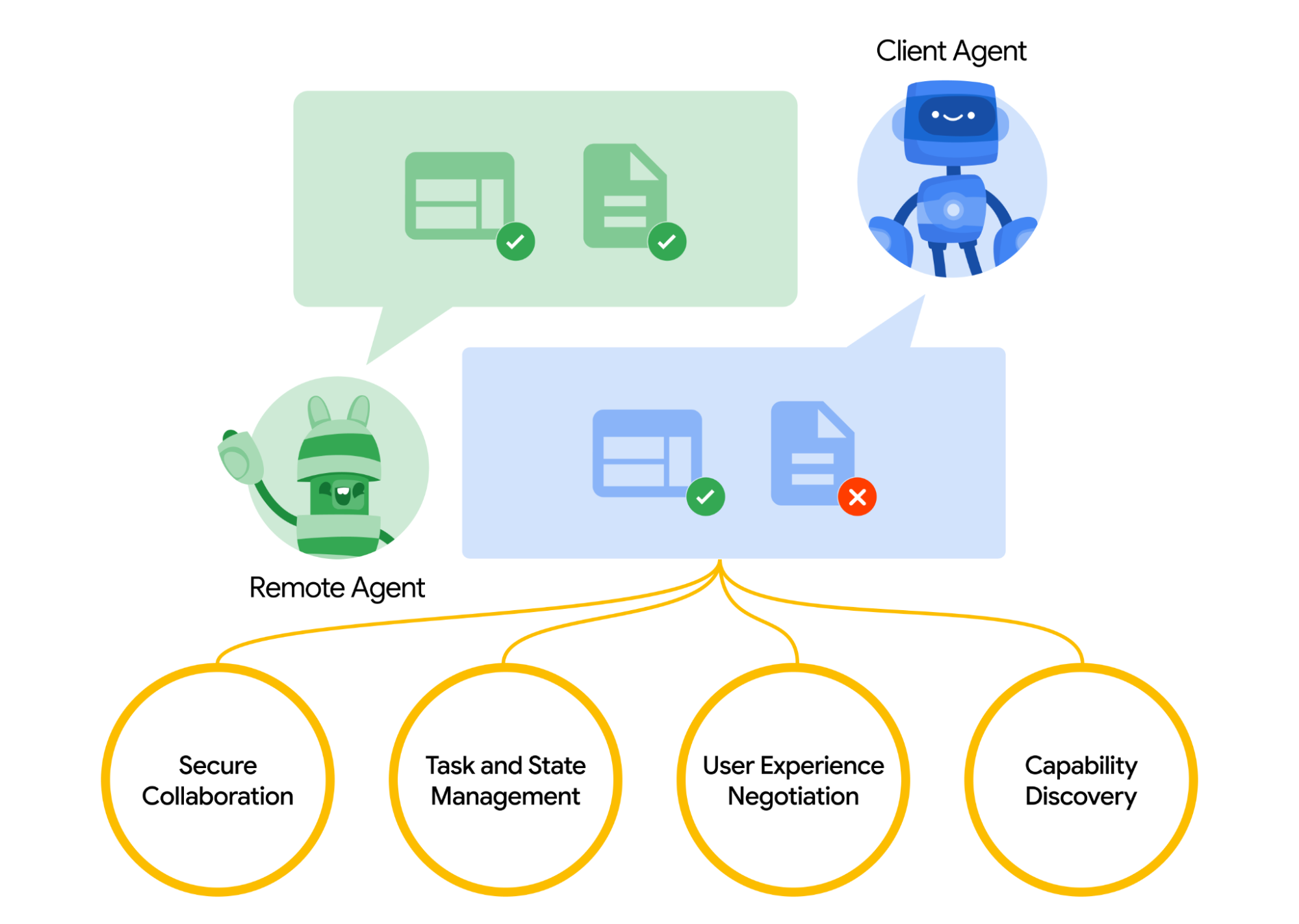 A2A agent-to-agent protocol flow capability discovery task management