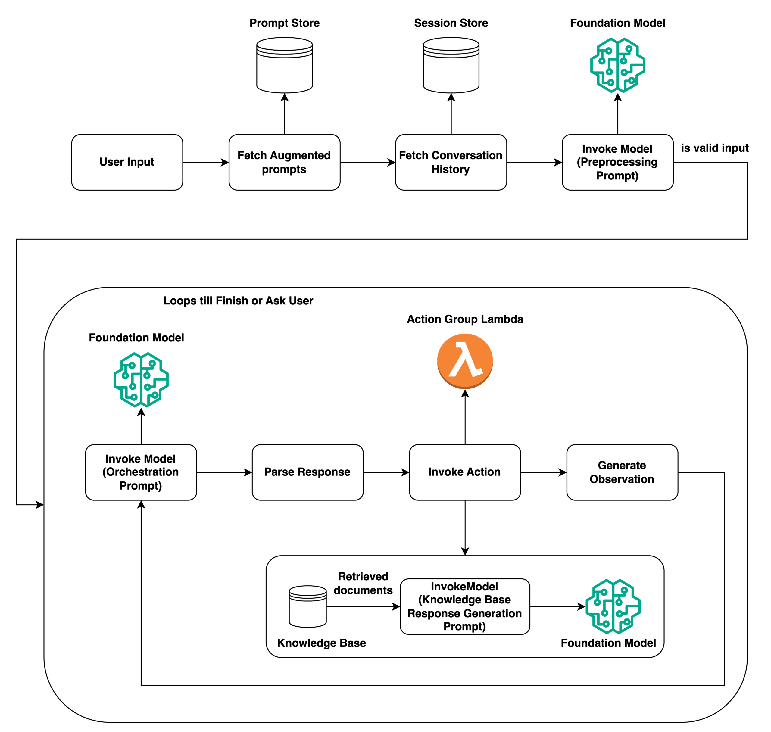 AgentOps lab — Bedrock agent runtime orchestration loop you instrument