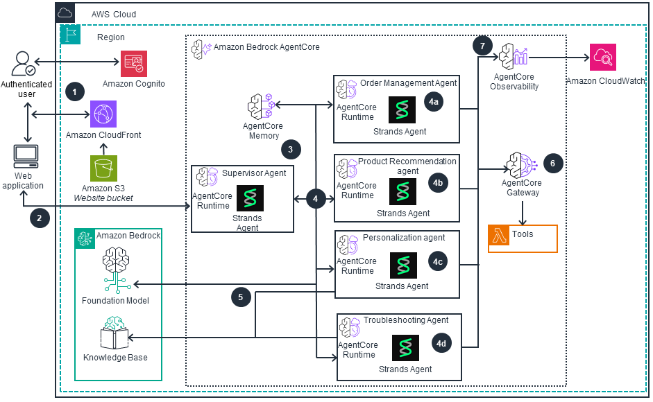 multi-agent orchestration on AWS with Bedrock AgentCore supervisor and specialist agents