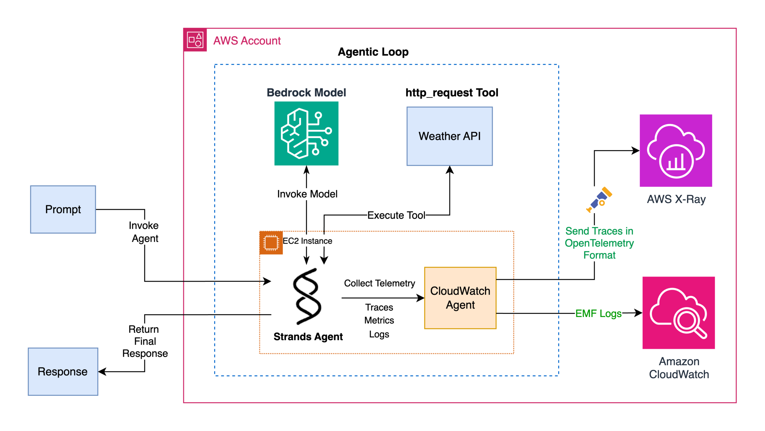 AgentOps lab — OpenTelemetry traces flowing to CloudWatch and X-Ray you configure