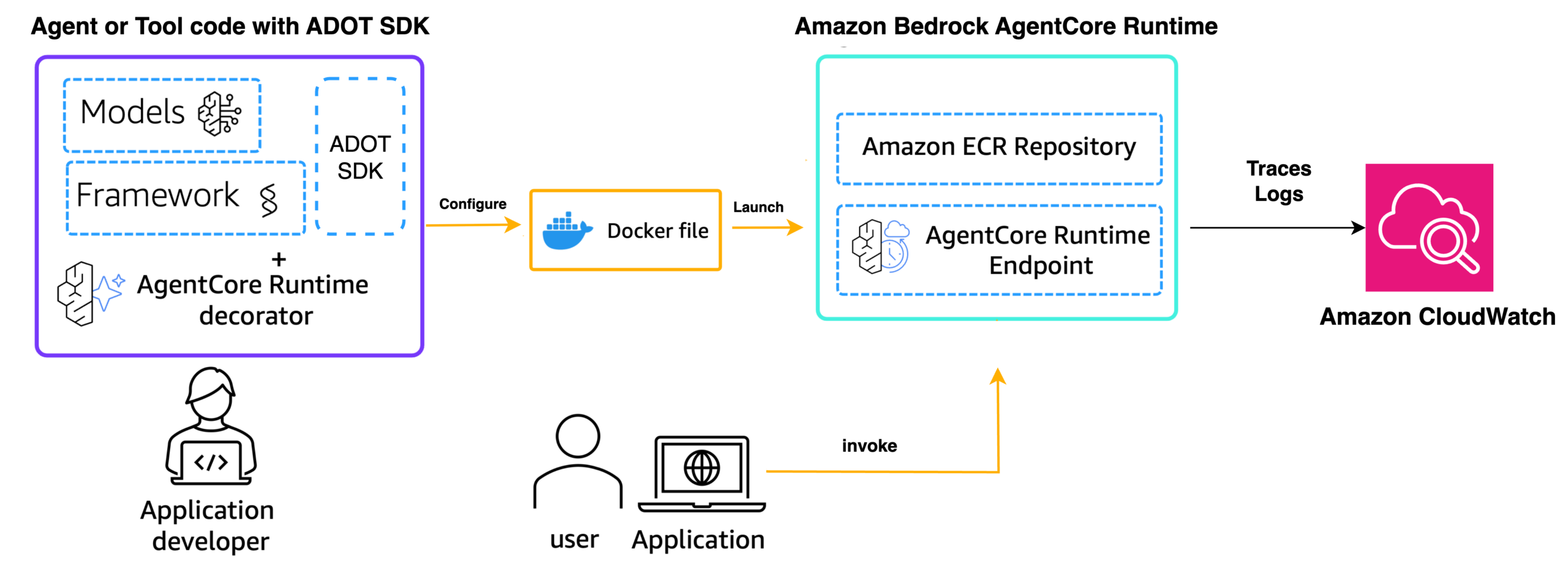 CloudWatch generative AI observability architecture with ADOT SDK and OTLP endpoints routing traces to CloudWatch