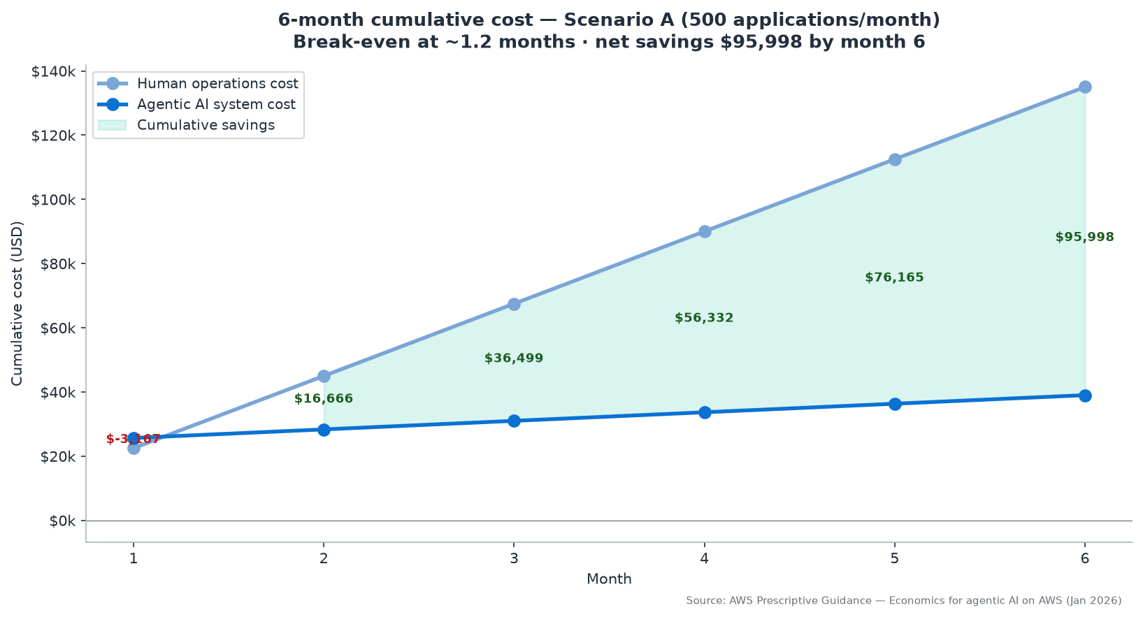 agentic AI economics — Cumulative cost trajectory showing agentic AI break-even within the first month and 96000 dollars net savings by month six