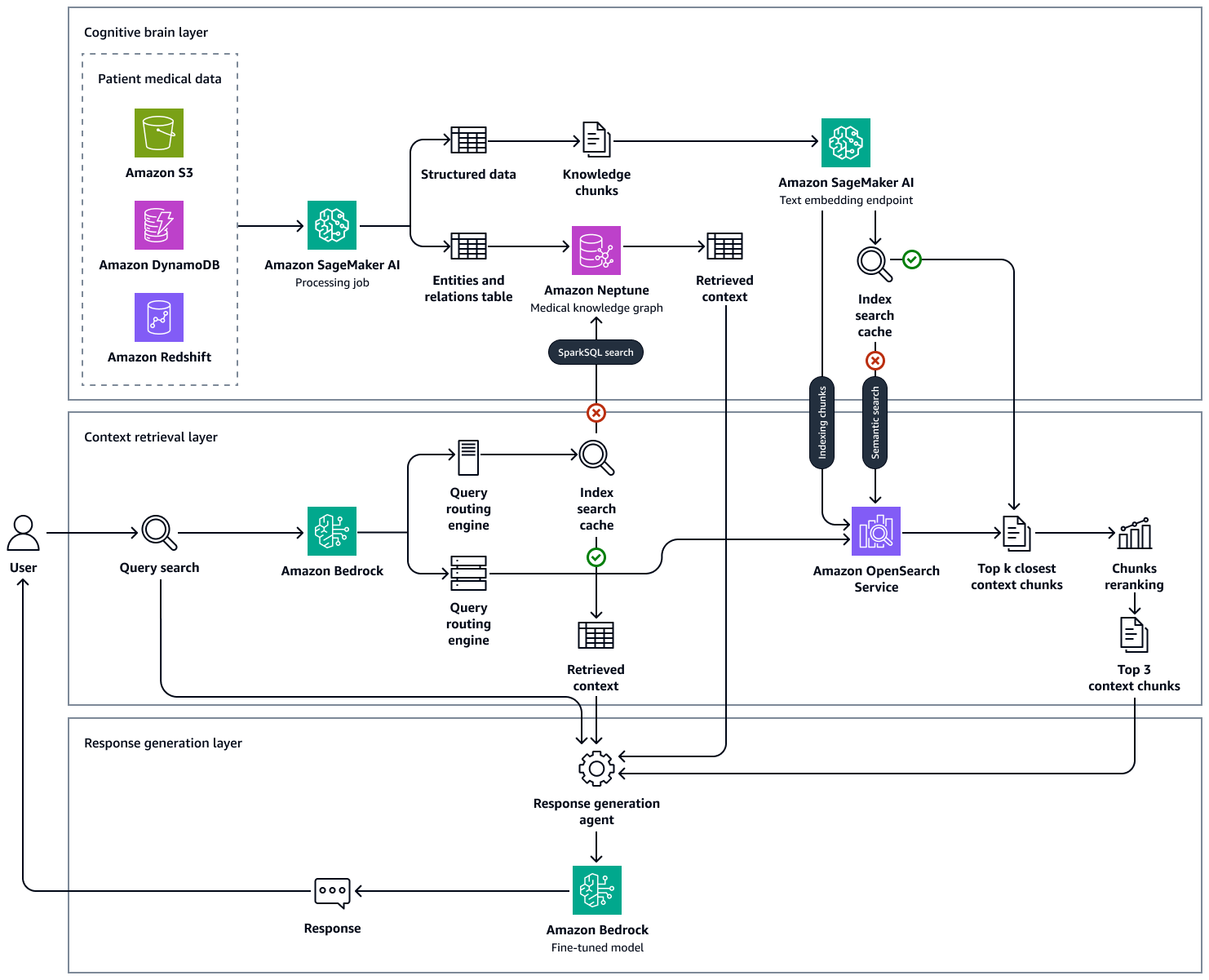 patient data augmentation healthcare RAG architecture Neptune OpenSearch Bedrock