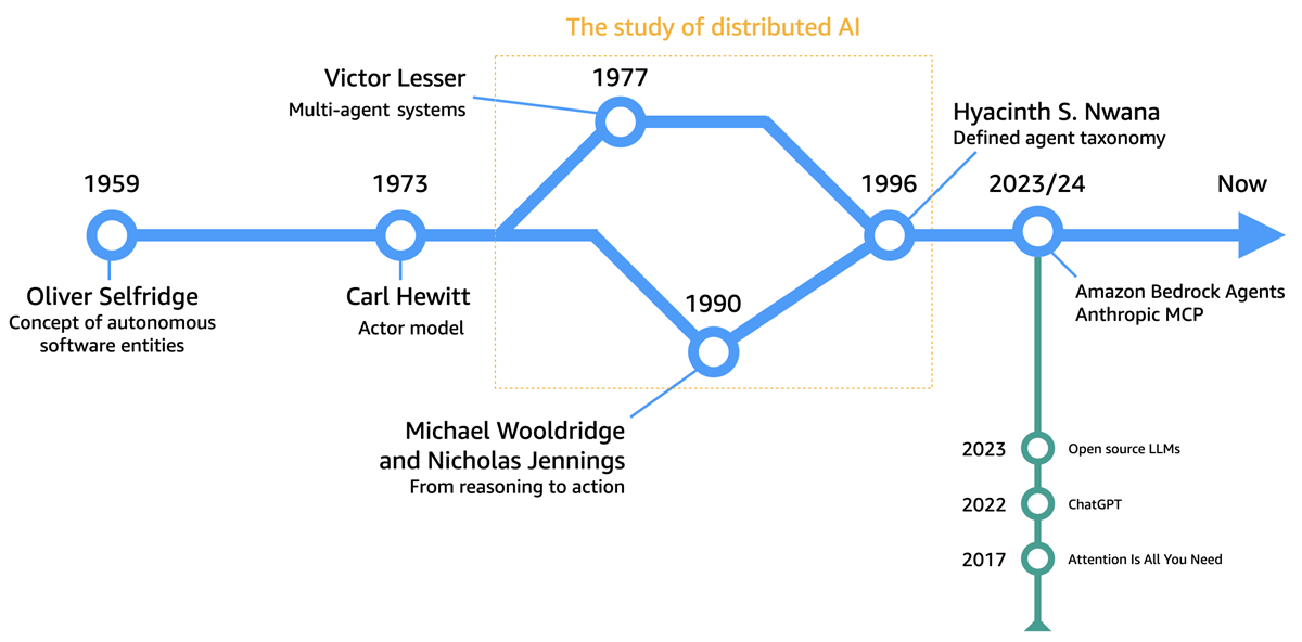 agentic AI evolution timeline software agents to LLM