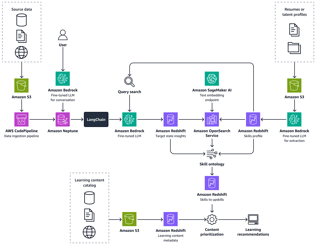 healthcare RAG Amazon Bedrock Neptune skill graph