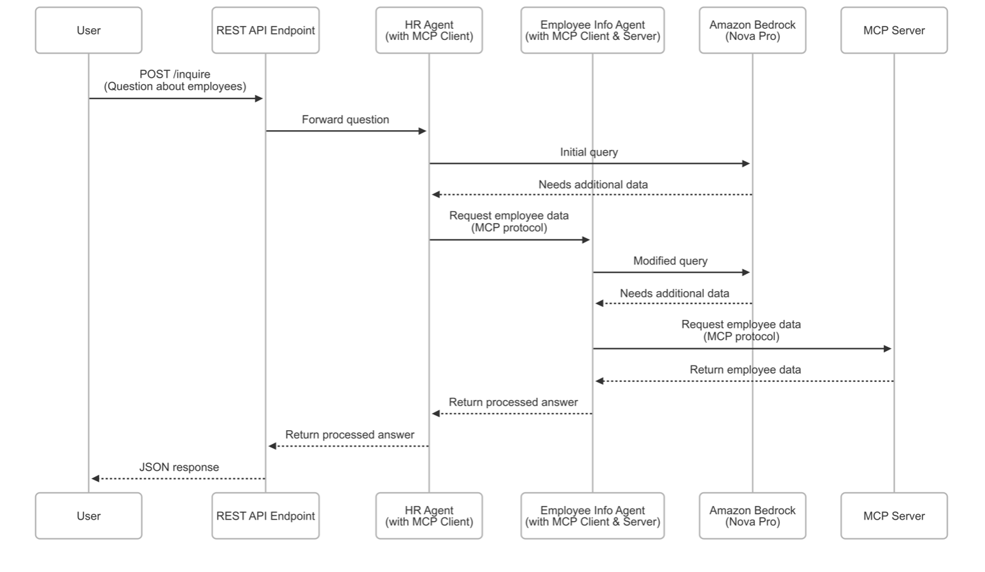 MCP sequence diagram agentic frameworks tool integration host client server
