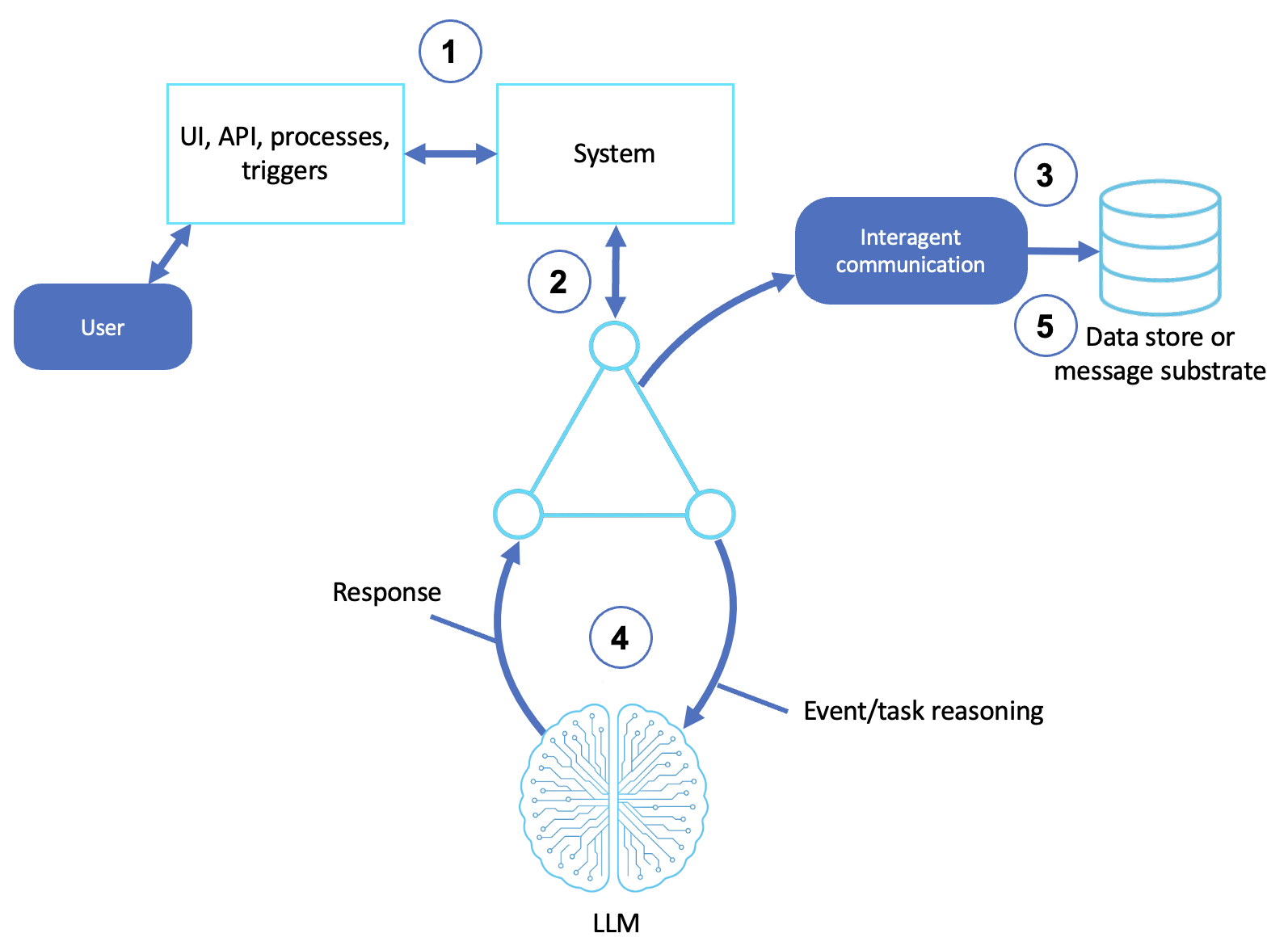 agentic AI patterns multi-agent collaboration shared state