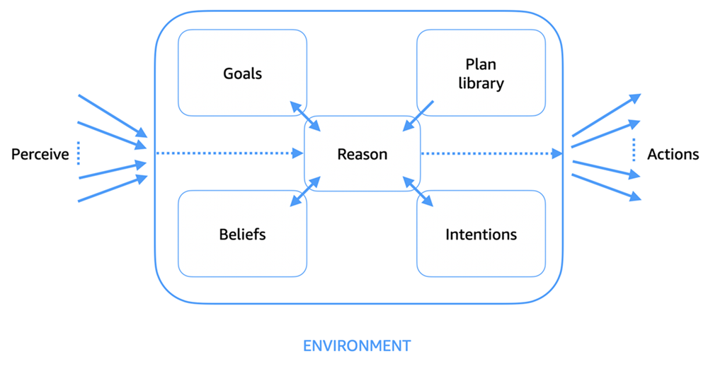 agentic AI lab — perceive reason act cognitive loop in your first Bedrock agent