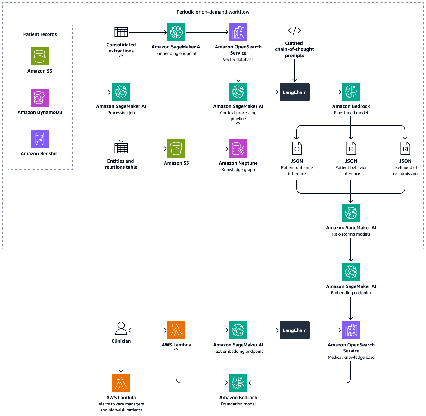 AWS healthcare RAG reference architecture Bedrock OpenSearch Neptune SageMaker LangChain