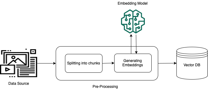 vector database lab — ingestion pipeline chunking embedding and indexing you build