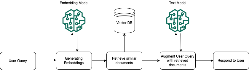 vector database lab — runtime query embedding and similarity search you compare