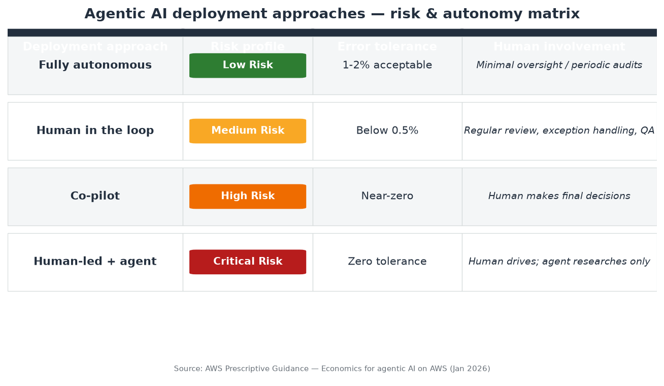 agentic AI economics — Four agentic AI deployment approaches from fully autonomous to human-led mapped to error tolerance and required oversight