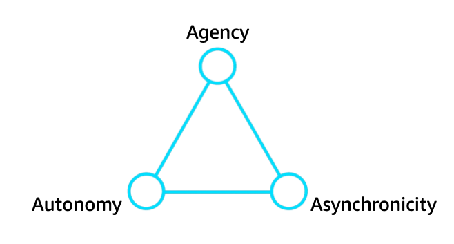 agentic AI lab — three pillars agency autonomy asynchronicity applied hands-on