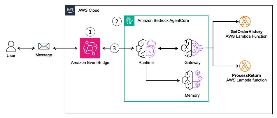 serverless AI eventbridge agentcore lambda customer support automation