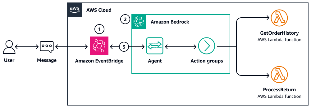 serverless AI bedrock agents workflow lambda function calling
