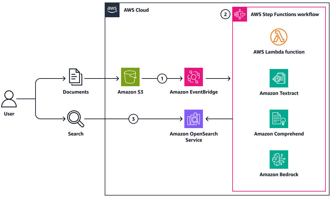 serverless AI step functions document ingestion workflow