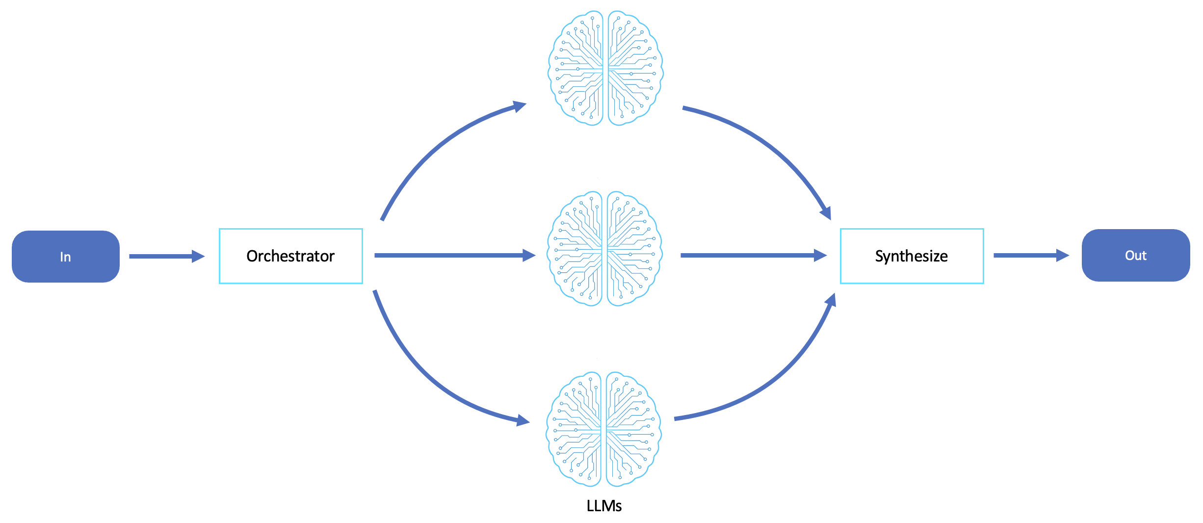 agentic AI patterns orchestrator workflow subagent delegation