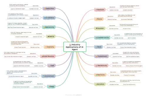 AI Agent Projects: industry use cases mind map