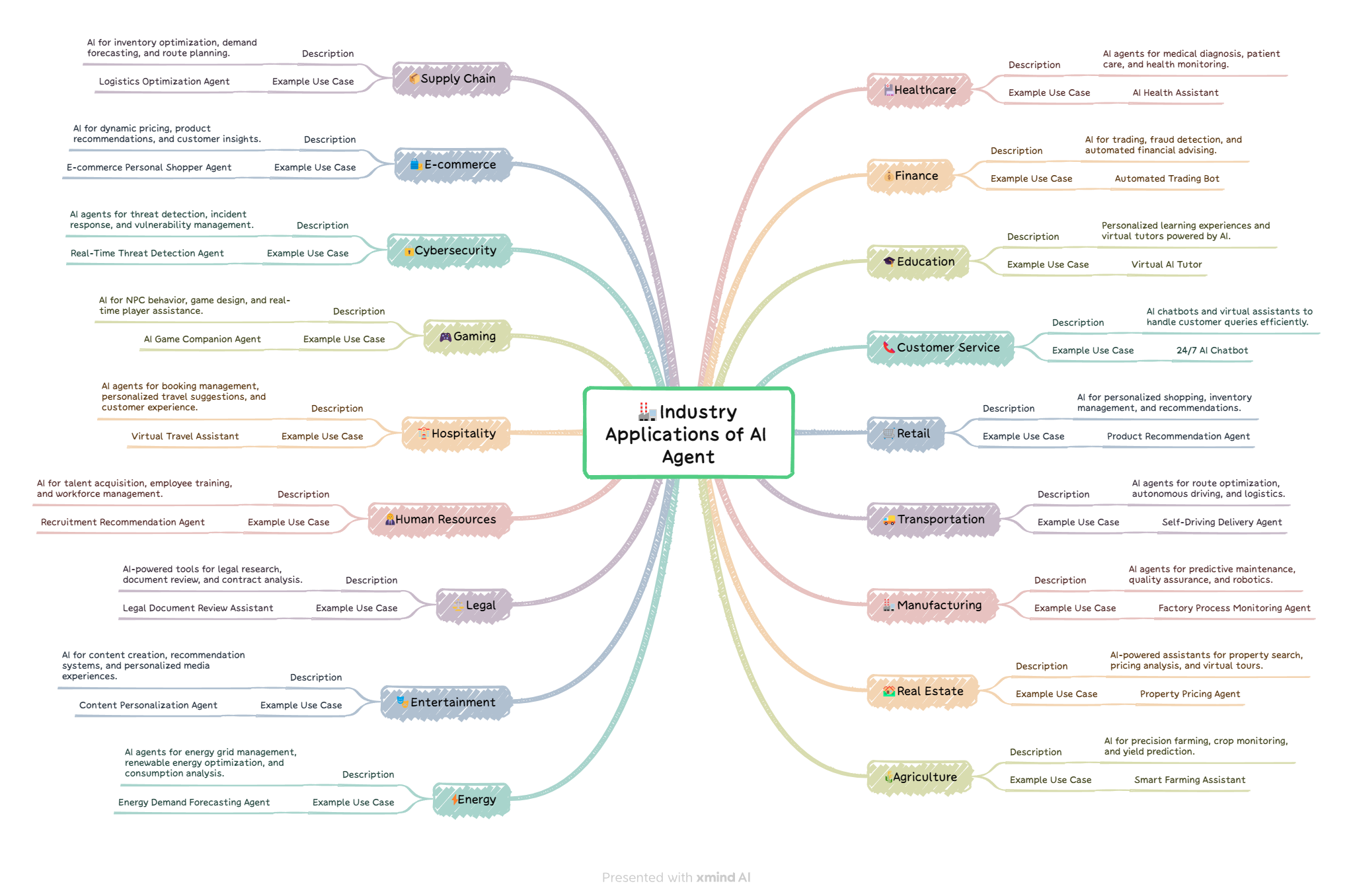 500-AI-Agents-Projects: industry use cases mind map