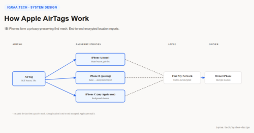 How Apple AirTags work architecture diagram with Find My network