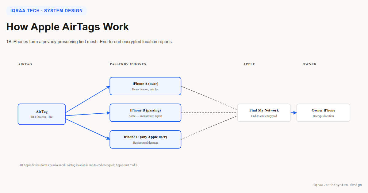How Apple AirTags work: architecture diagram showing AirTag BLE beacon, passerby iPhones hearing the beacon and reporting anonymized location to Find My Network, owner decrypting