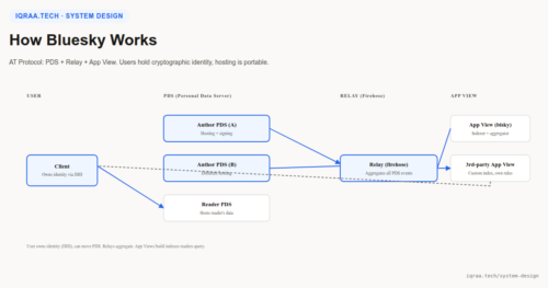 How Bluesky works architecture diagram with AT Protocol PDS Relay App View