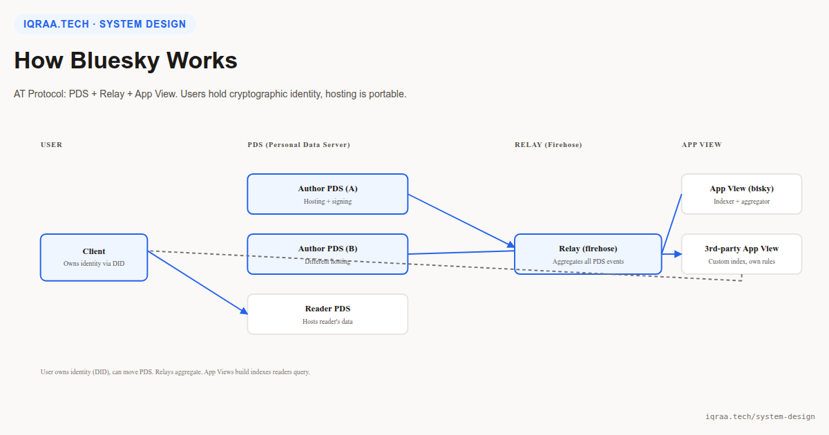 How Bluesky works: architecture diagram showing PDS hosting user data, Relay aggregating firehose, and App View building custom indexes for readers