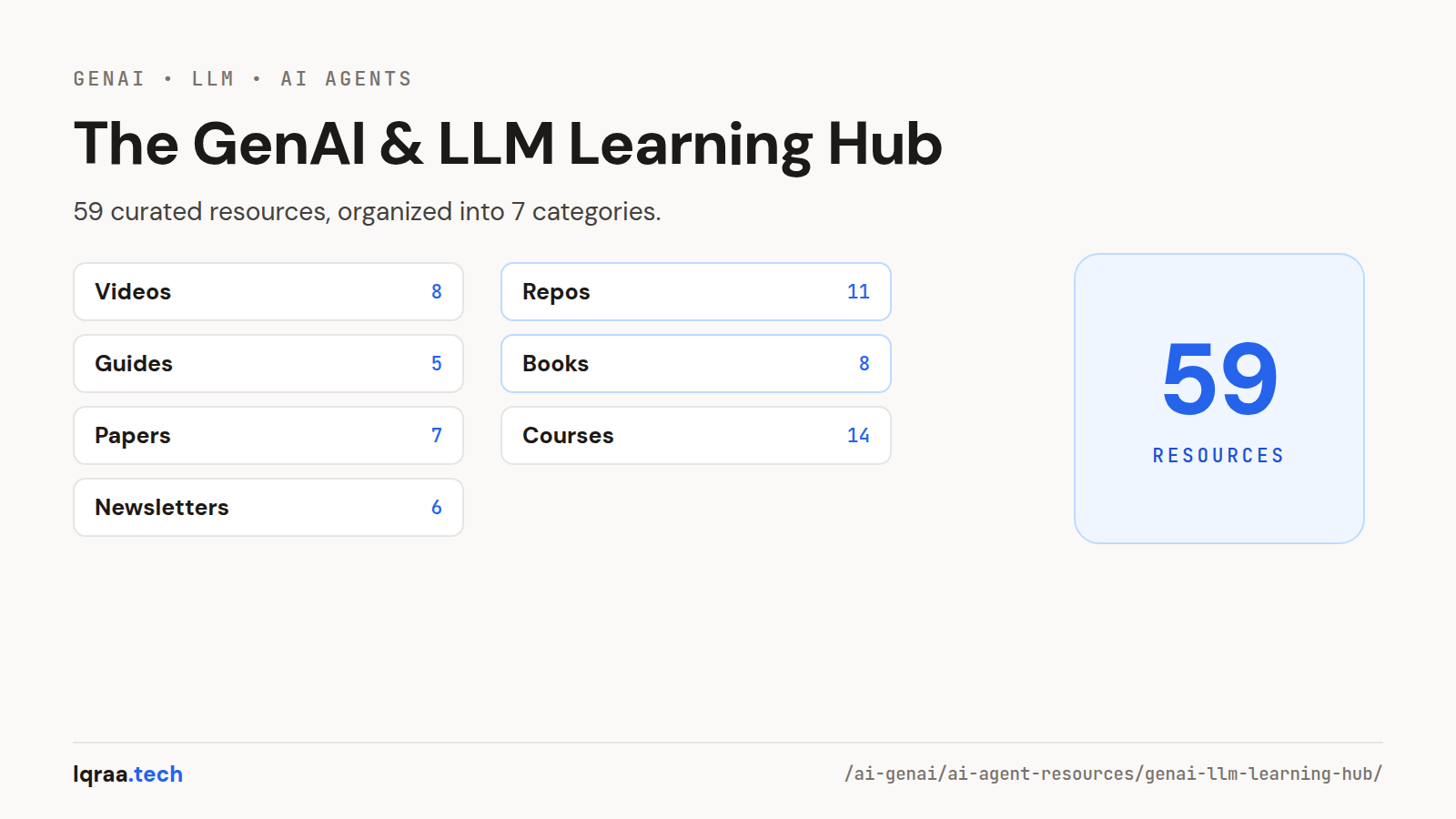 The GenAI and LLM Learning Hub on iqraa.tech, 59 curated resources across 7 categories: videos, repos, guides, books, papers, courses, newsletters