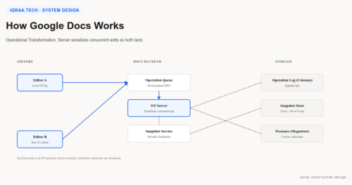 How Google Docs works architecture diagram with OT server