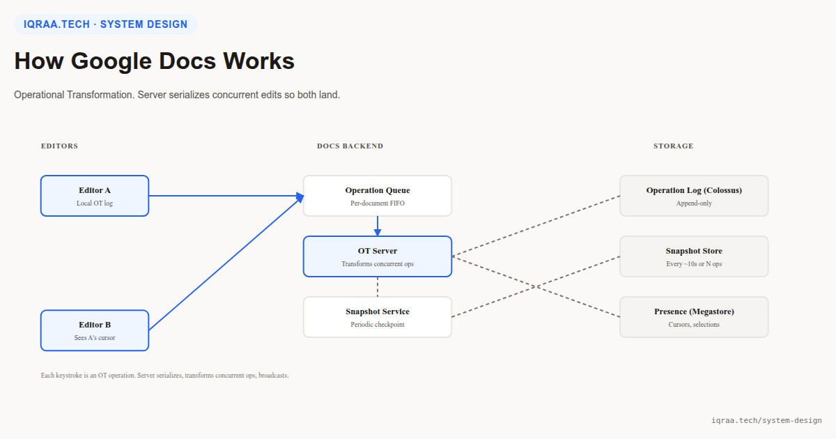 How Google Docs works: architecture diagram showing operation queue, OT server transforming concurrent ops, snapshot service, and Colossus operation log