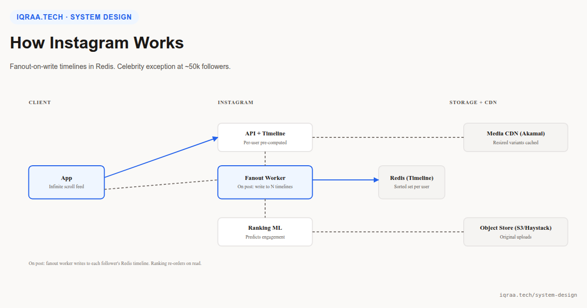 How Instagram works: architecture diagram showing API + timeline, fanout worker, ranking ML, Redis timeline cache, and CDN media storage