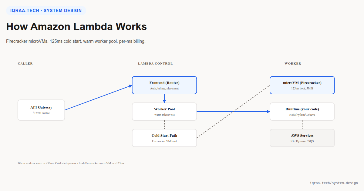 How Amazon Lambda works: architecture diagram showing frontend router, warm worker pool, Firecracker microVM cold start path, and AWS service dependencies