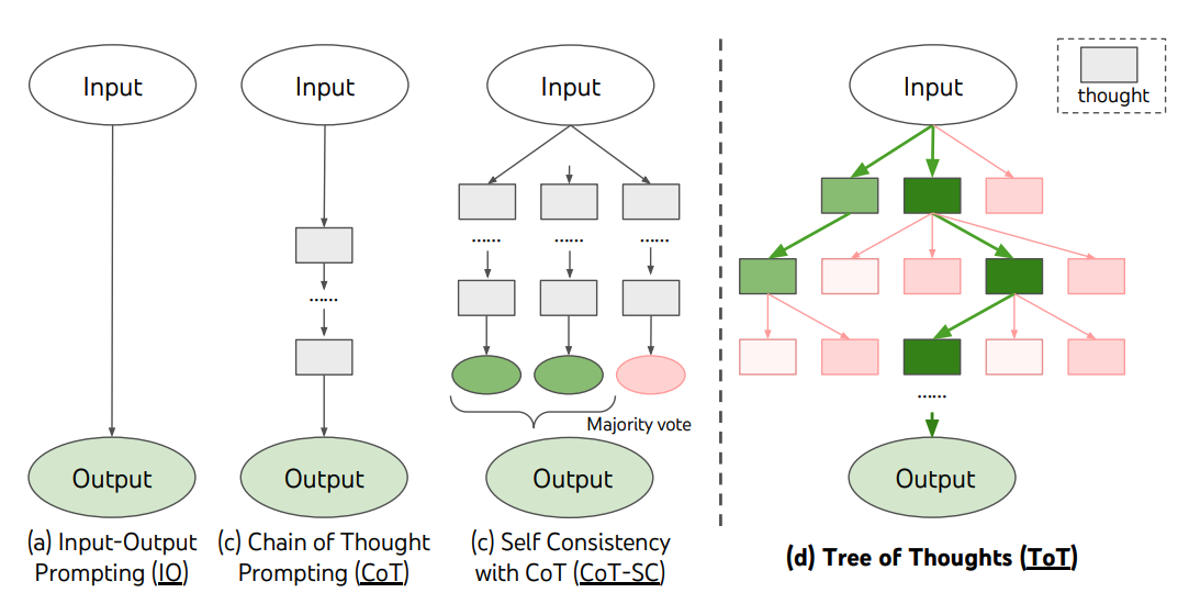 prompt-engineering-guide: Tree of Thoughts technique diagram