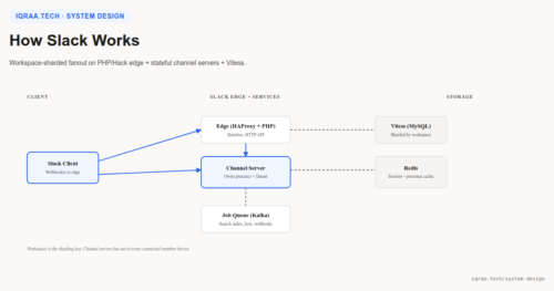 How Slack works architecture diagram