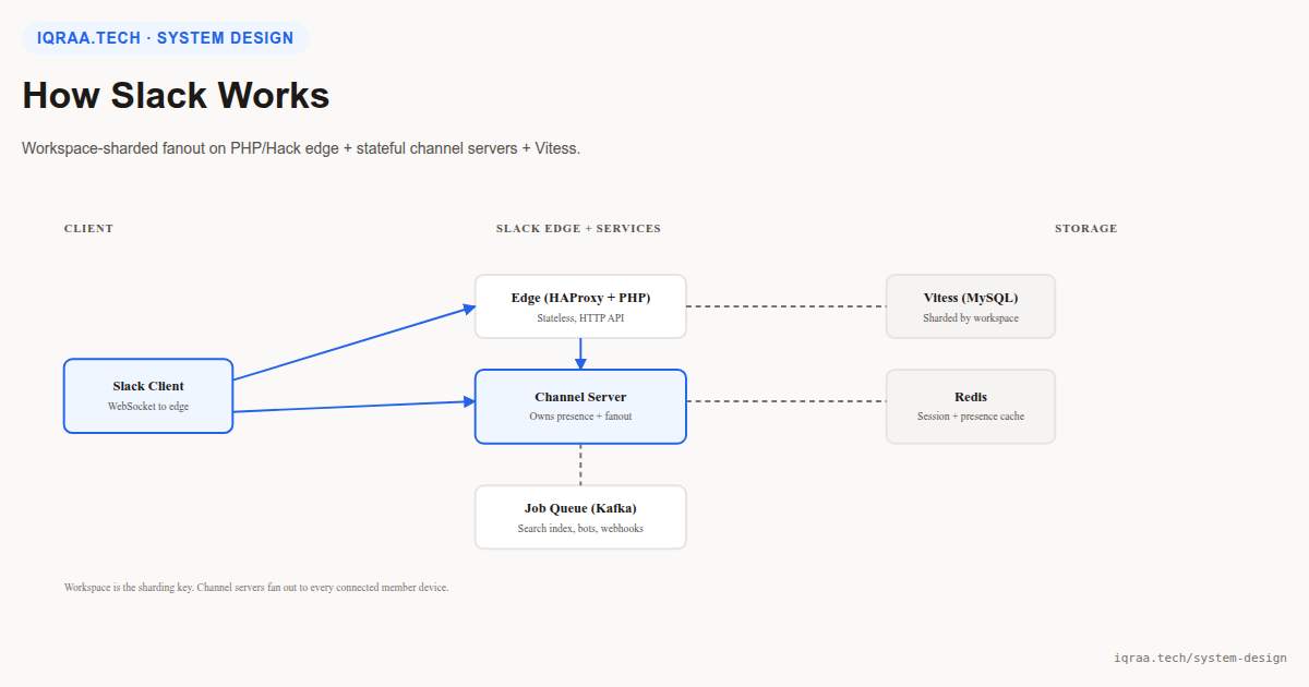 How Slack works: architecture diagram showing edge routing to channel servers sharded by workspace with Vitess MySQL storage and Redis presence cache
