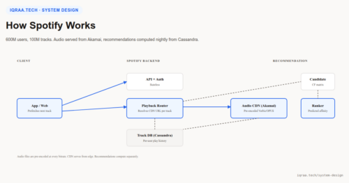 How Spotify works architecture diagram with playback router, audio CDN, and recommendation ML