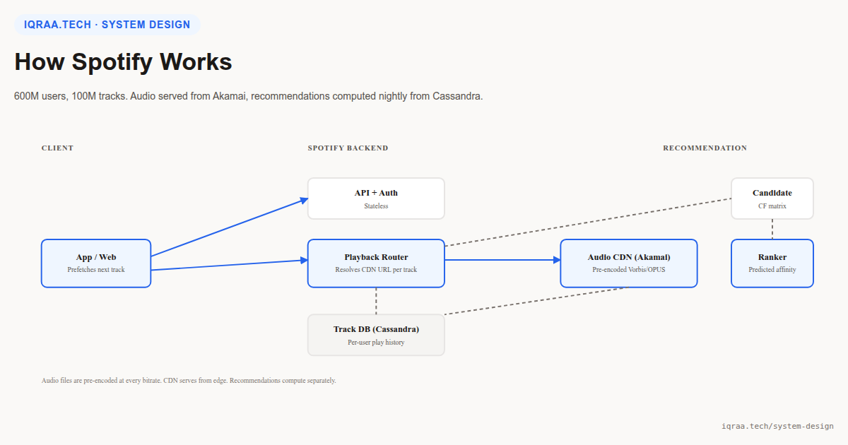 How Spotify works: architecture diagram showing playback router, audio CDN, Cassandra play history, and candidate generation plus ranking ML
