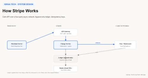How Stripe works architecture diagram