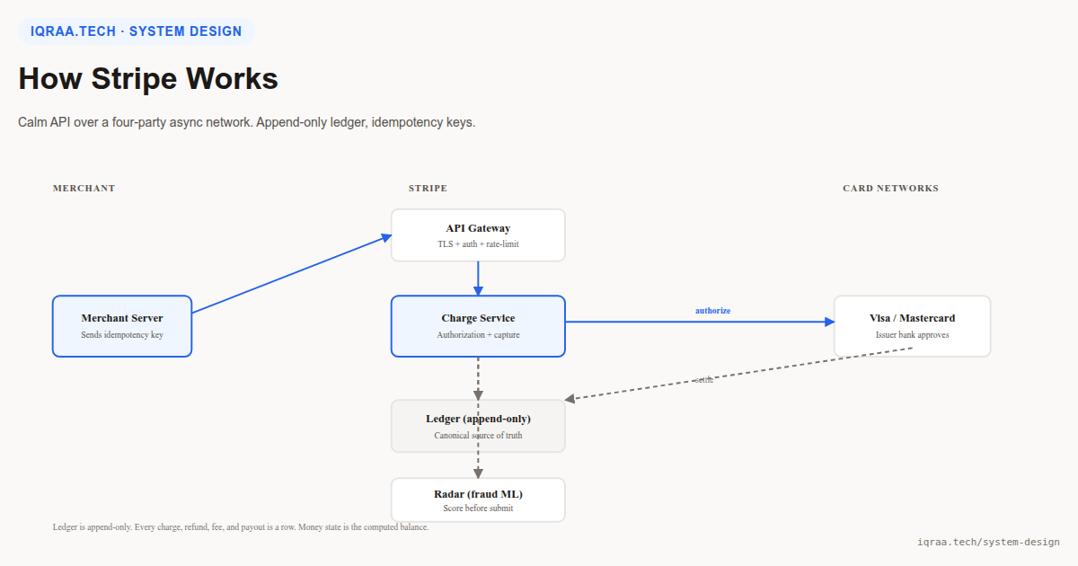 How Stripe payment integration works: architecture diagram showing merchant API gateway, charge service, append-only ledger, Radar fraud ML, and Visa Mastercard card networks