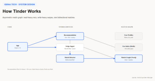 How Tinder works architecture diagram with match detector