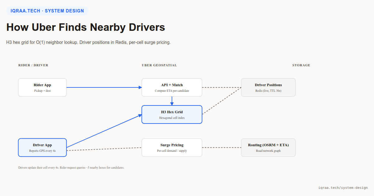 How Uber finds nearby drivers: architecture diagram showing H3 hex grid, driver positions in Redis, surge pricing per cell, and OSRM routing