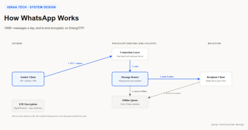 How WhatsApp works architecture diagram with Erlang message router and end-to-end encryption