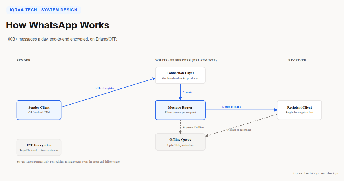 How WhatsApp works: architecture diagram showing client to Erlang message router to recipient with offline queue and end-to-end encryption