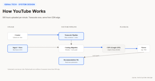 How YouTube works architecture diagram